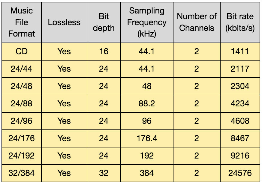 Table 1. Bit rates of CD and Hi-Res music files